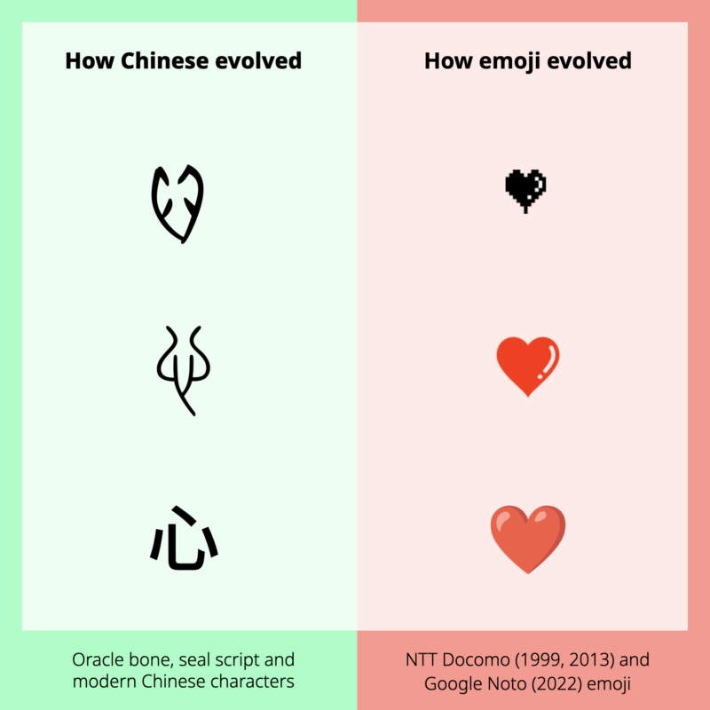Graphic showing the parallel evolutionary paths of the Chinese character for heart and the heart emoji