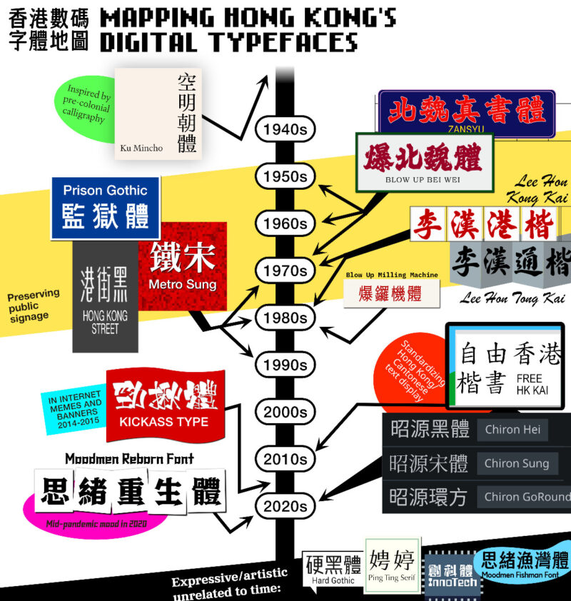 A timeline map with the title Mapping Hong Kong’s Digital Typefaces. On the map are 19 different digital typefaces that have their name written in their own font, and they are clustered together and linked to a timeline running down the middle showing which era of Hong Kong they are referencing in their designs.